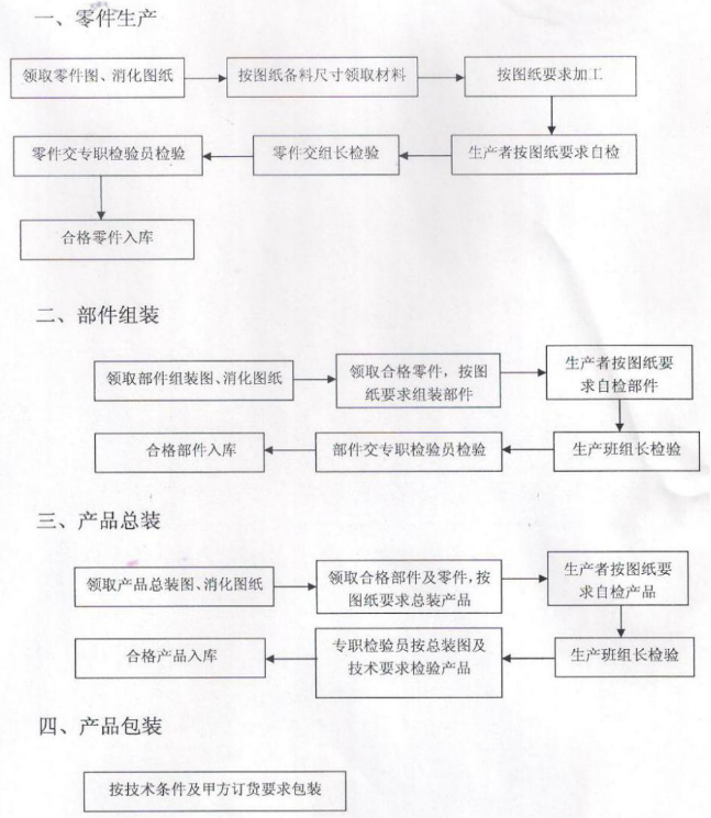 商業(yè)廚房設(shè)備的生產(chǎn)過程