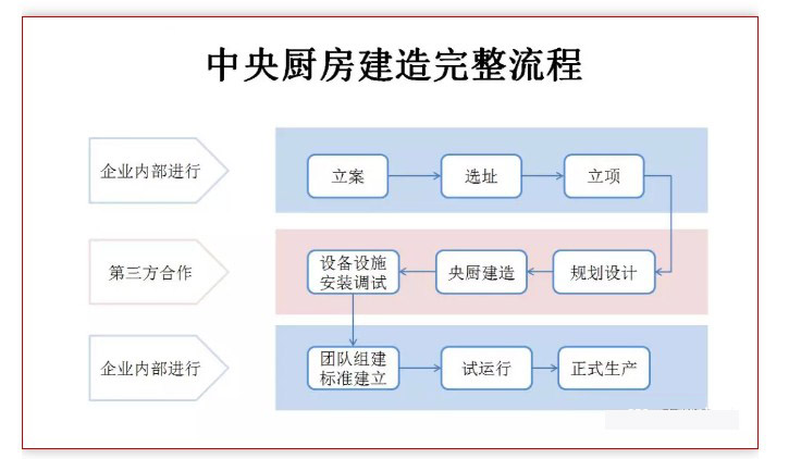 中央廚房設(shè)計(jì)流程