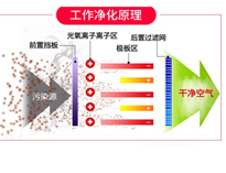 餐飲廚房油煙凈化設(shè)備排煙方案和工作原理，讓你的廚房輕松達(dá)到環(huán)評標(biāo)準(zhǔn)