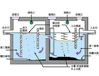 成都油水分離器廠家教你隔油池設計方法