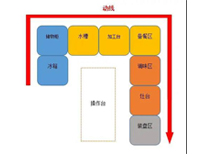 成都中央廚房設(shè)備生產(chǎn)廠家告訴你商用廚房如何進(jìn)設(shè)計(jì)動(dòng)線